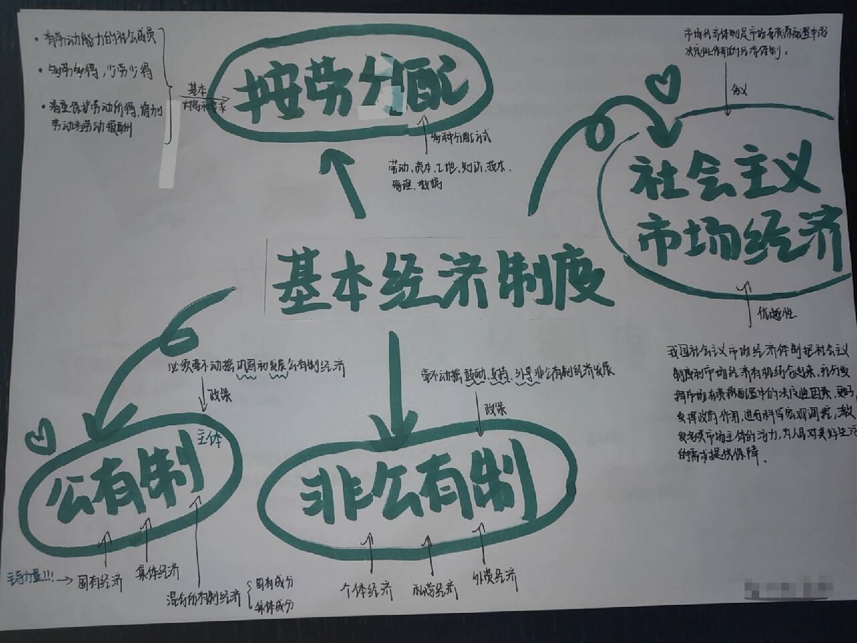 基本经济制度思维导图