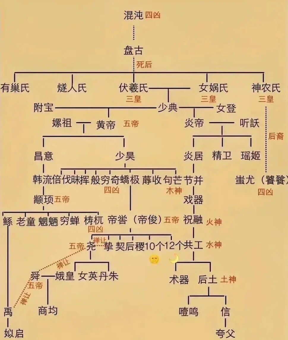 历史# 上古时期,处于一片混沌. 后来盘古开天地