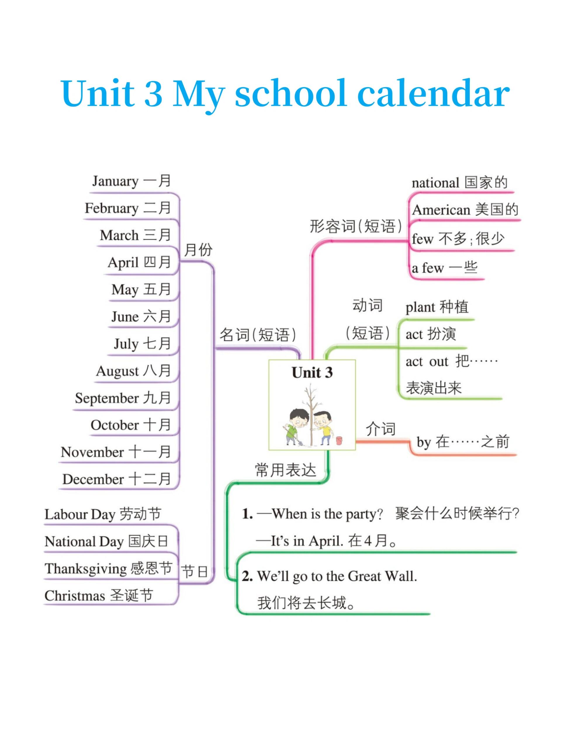 五年级下册英语单元知识思维导图