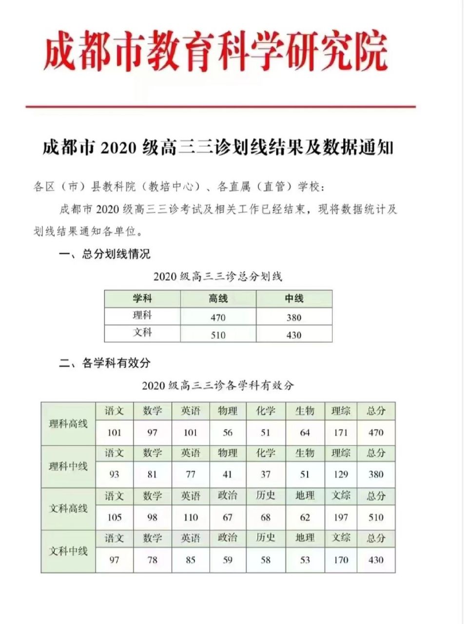 成都三诊划线出来了 成都三诊考的有点难!