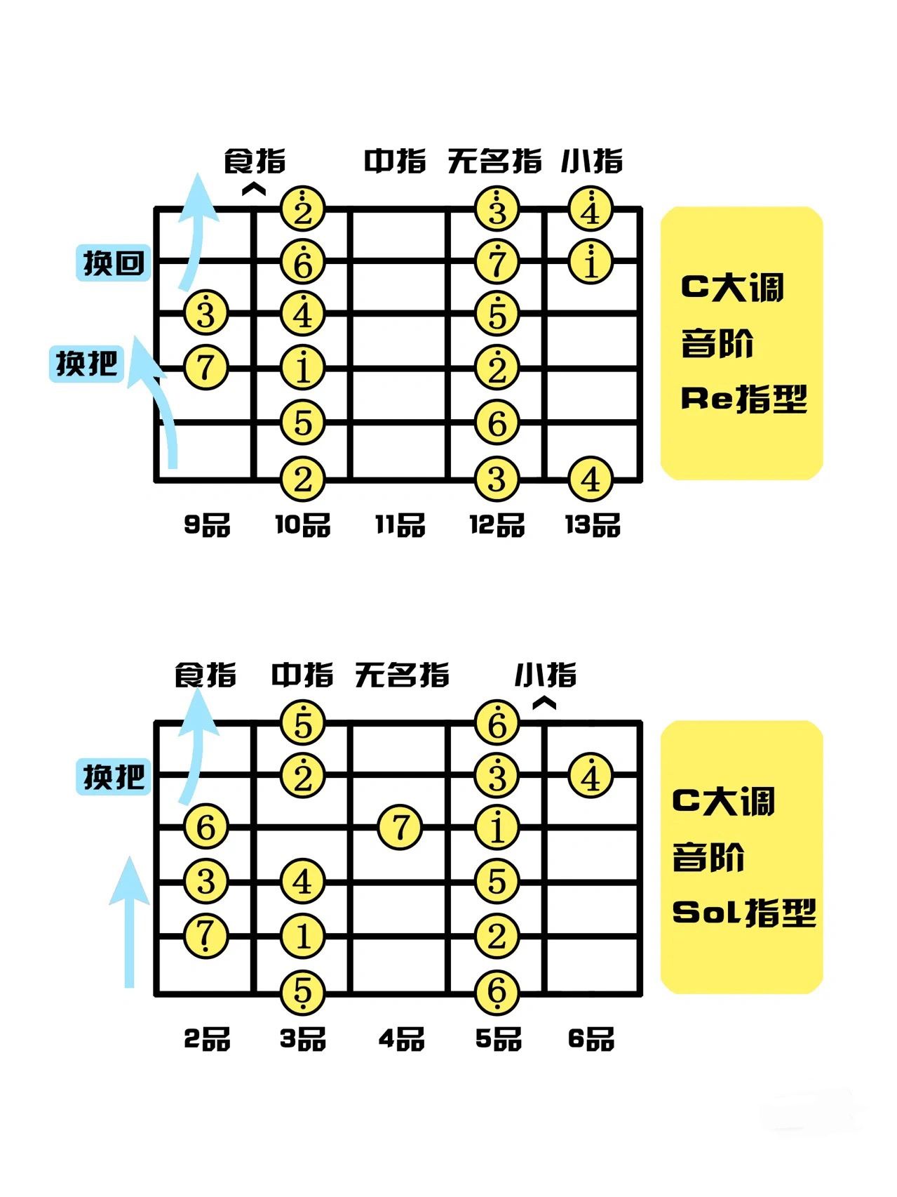 c大调音阶吉他指法图图片