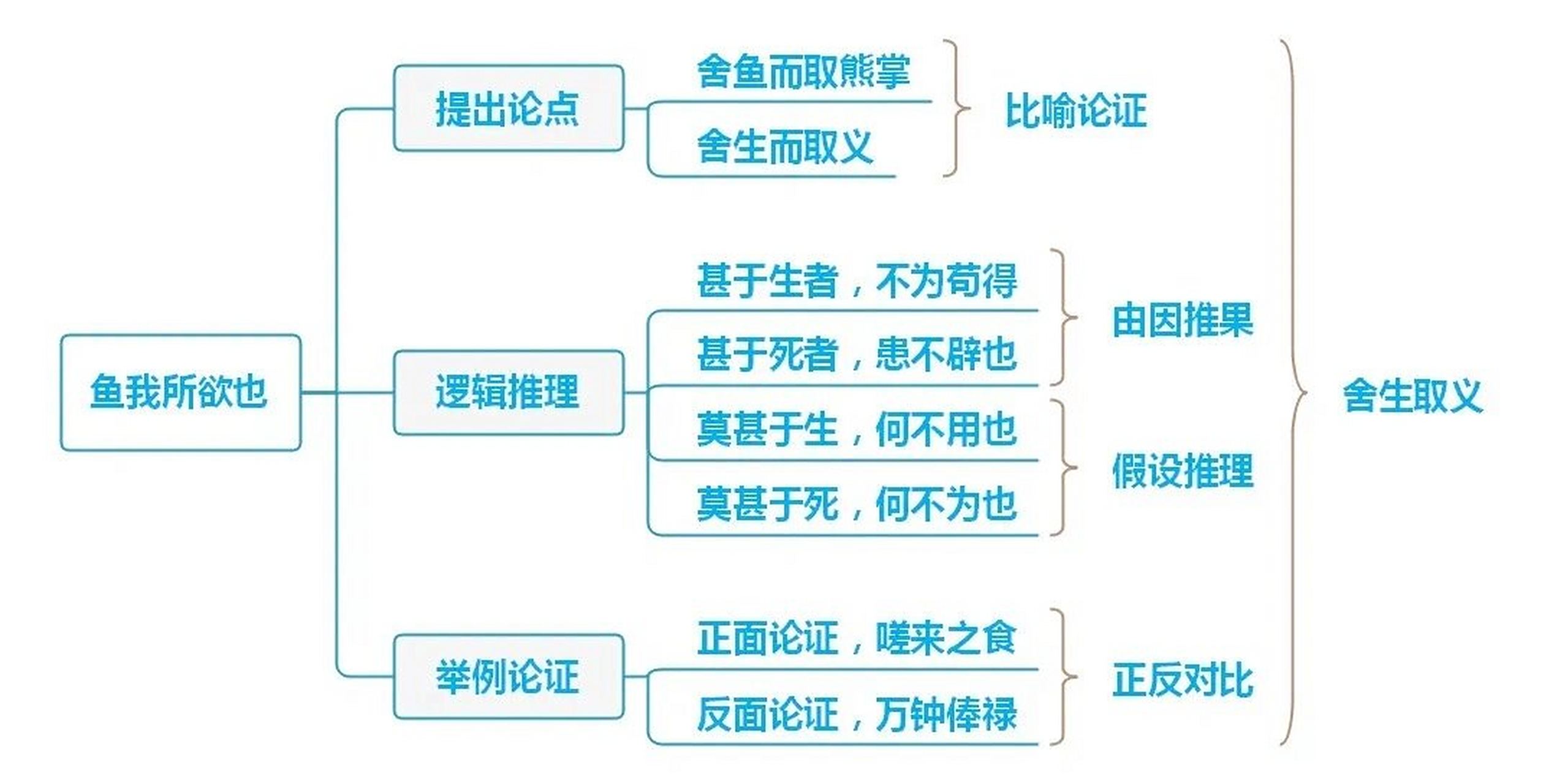 思维导图|《鱼我所欲也》 78课文内容梳理 97笔记整理 97预复习