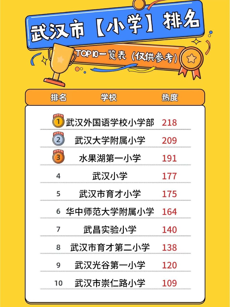 武汉市小学热度top10排名 05武汉外国语学校小学部 06武汉大学
