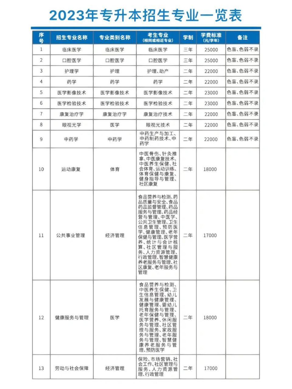 昆明医科大学海源学院2023年专升本招生简章