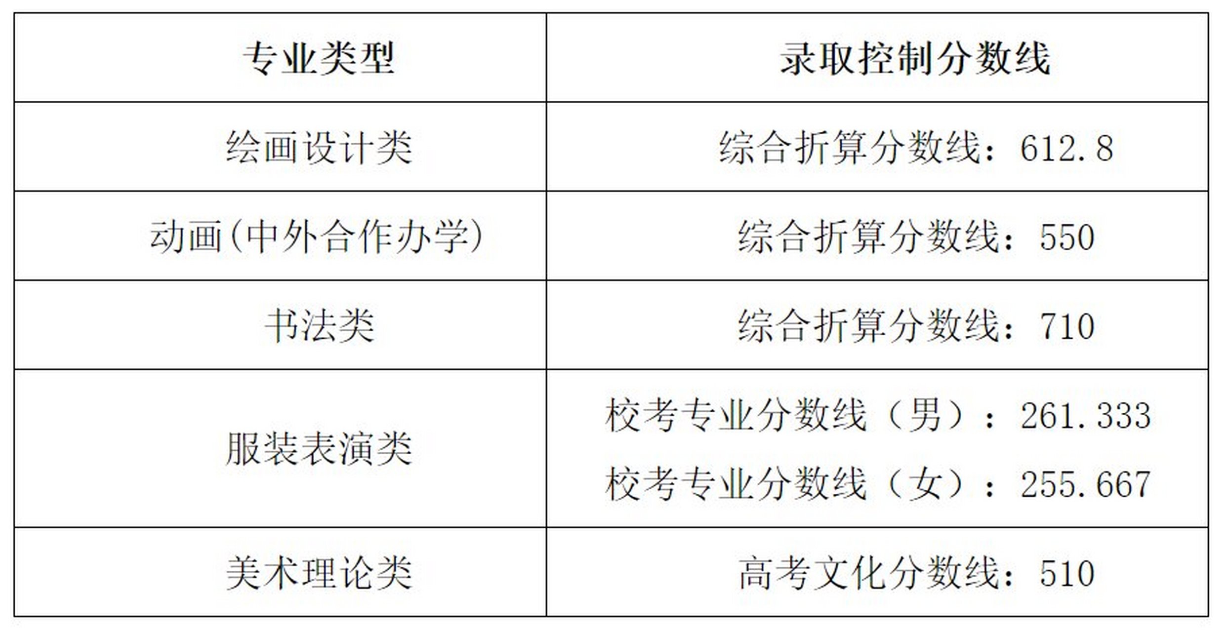 湖北美院 录取分数图片