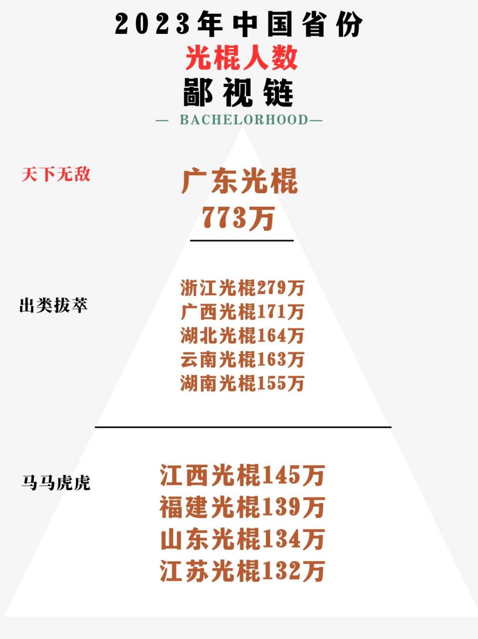 各省光棍人数鄙视链 娱乐一下,数据源自7普.