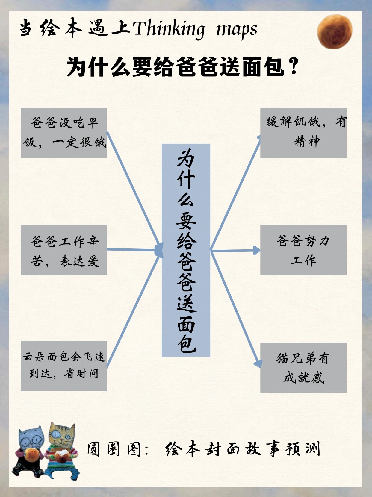 18《云朵面包》思维导图|插上想象力的翅膀!