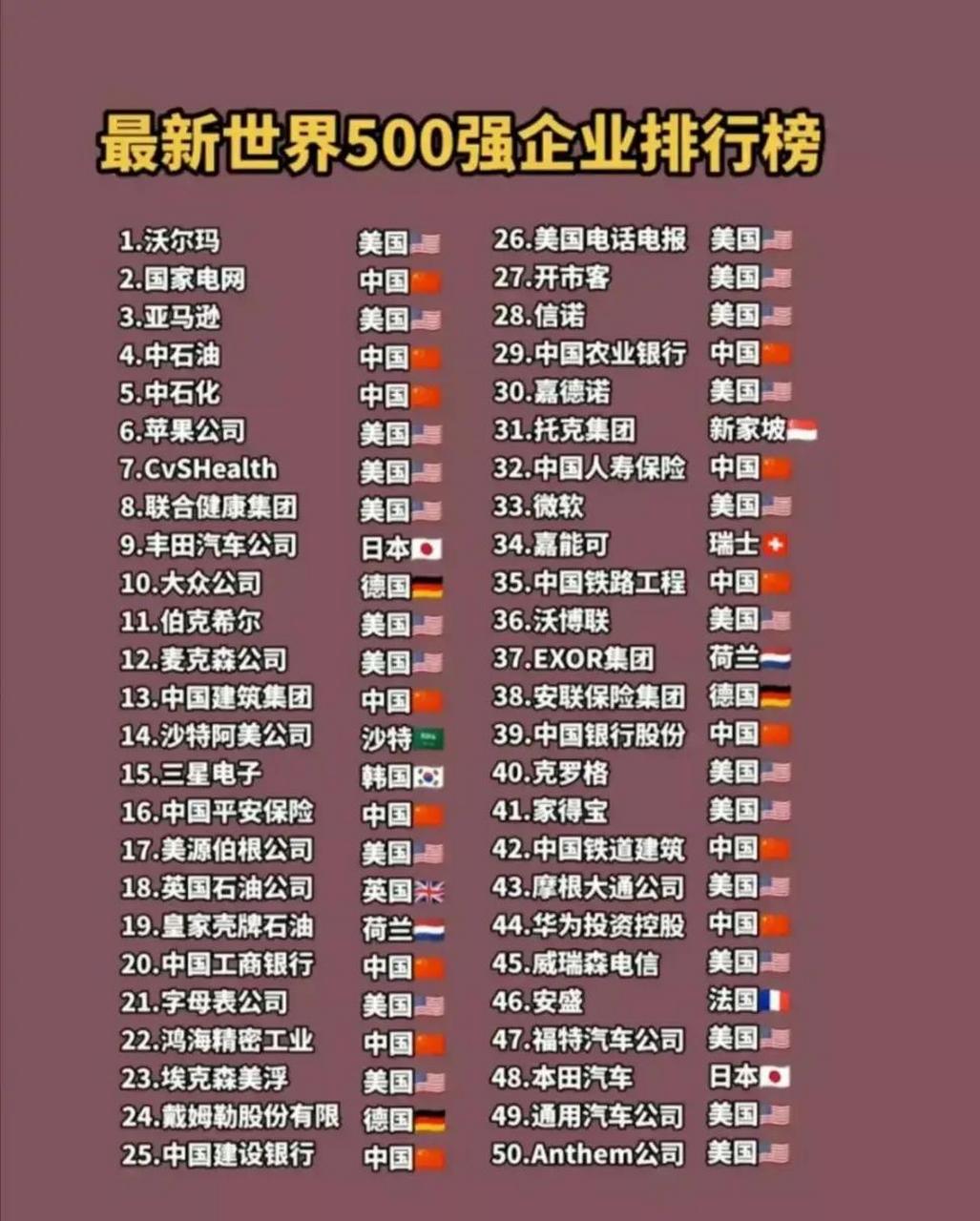 最新世界500强企业排名(最新世界500强企业排名中国排名)