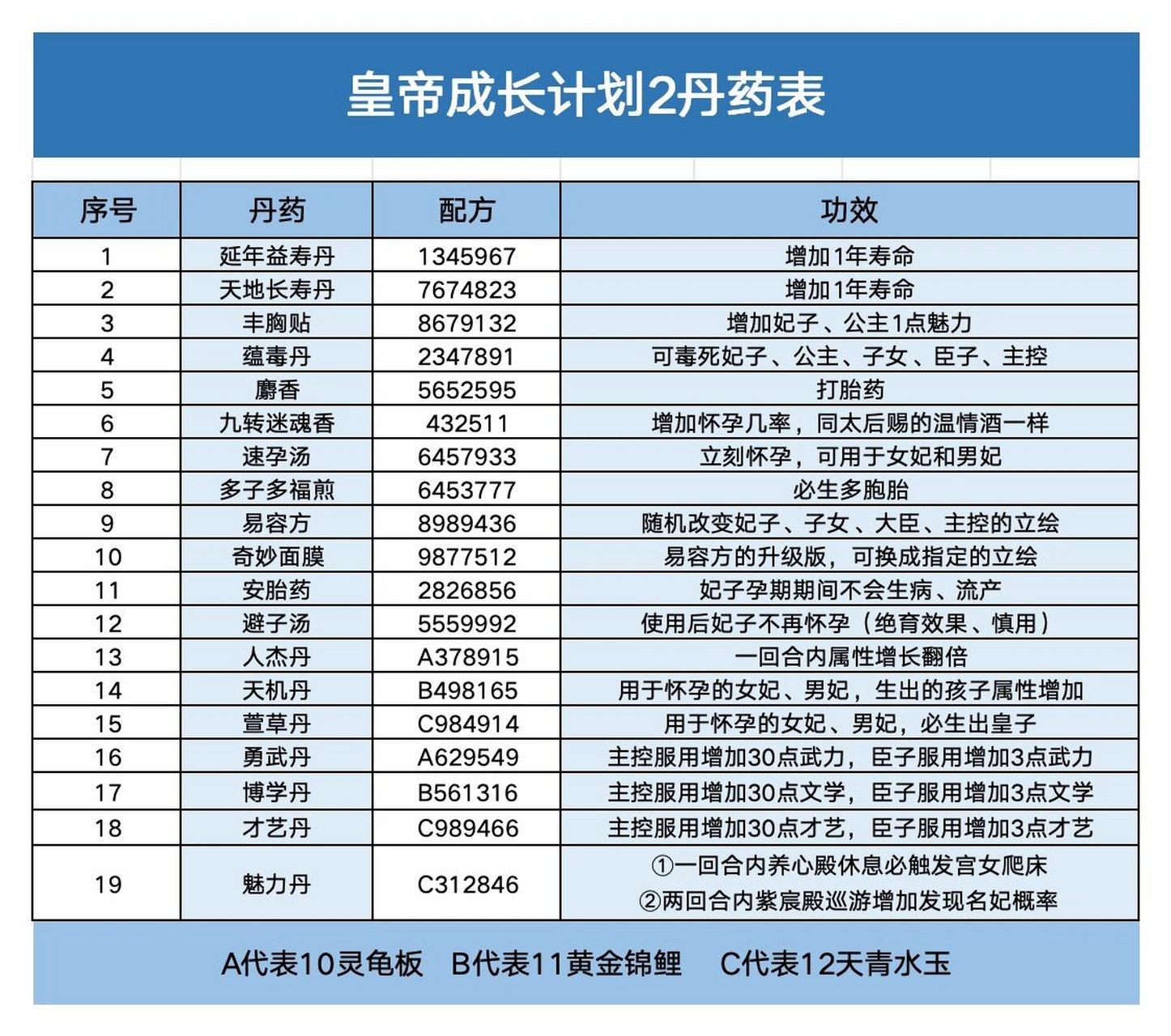 皇帝成长计划2:丹药配方