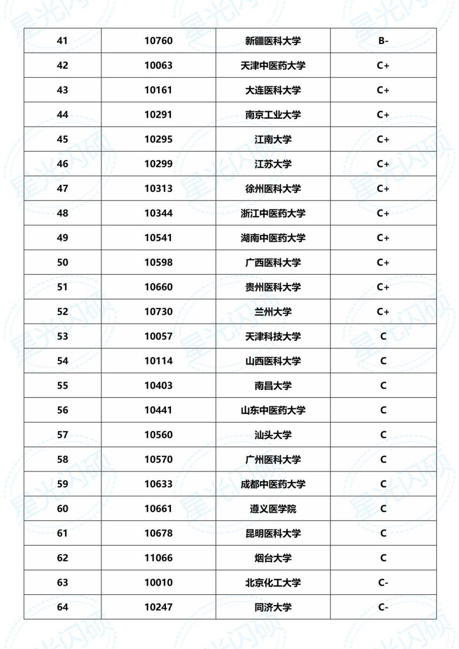 药学考研专业最新学科排名全汇总7615药学宝 7615以下数据