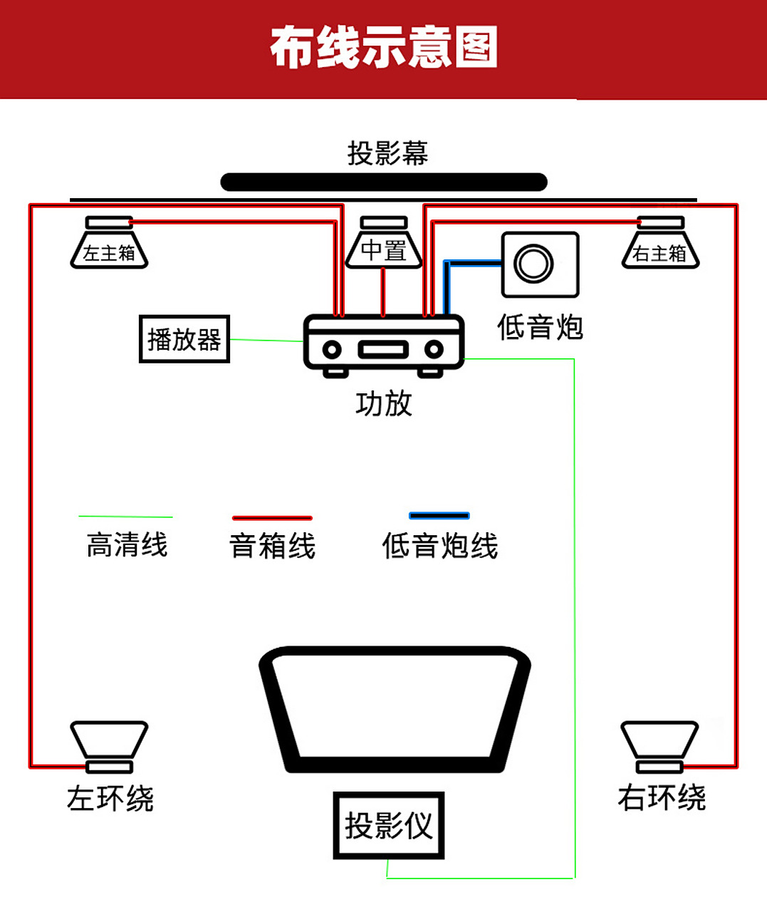 1声道布线图 家庭影院醉最重要的一步——布线 相信很多朋友在布线这