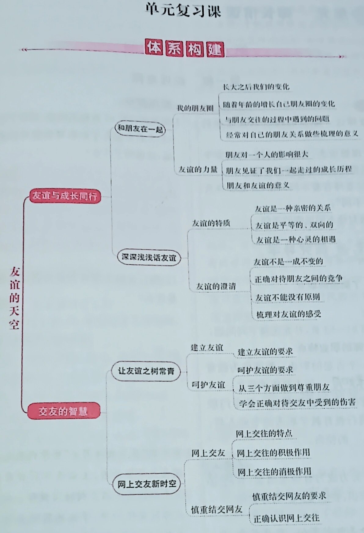 七年级上册道德与法治第二单元思维导图