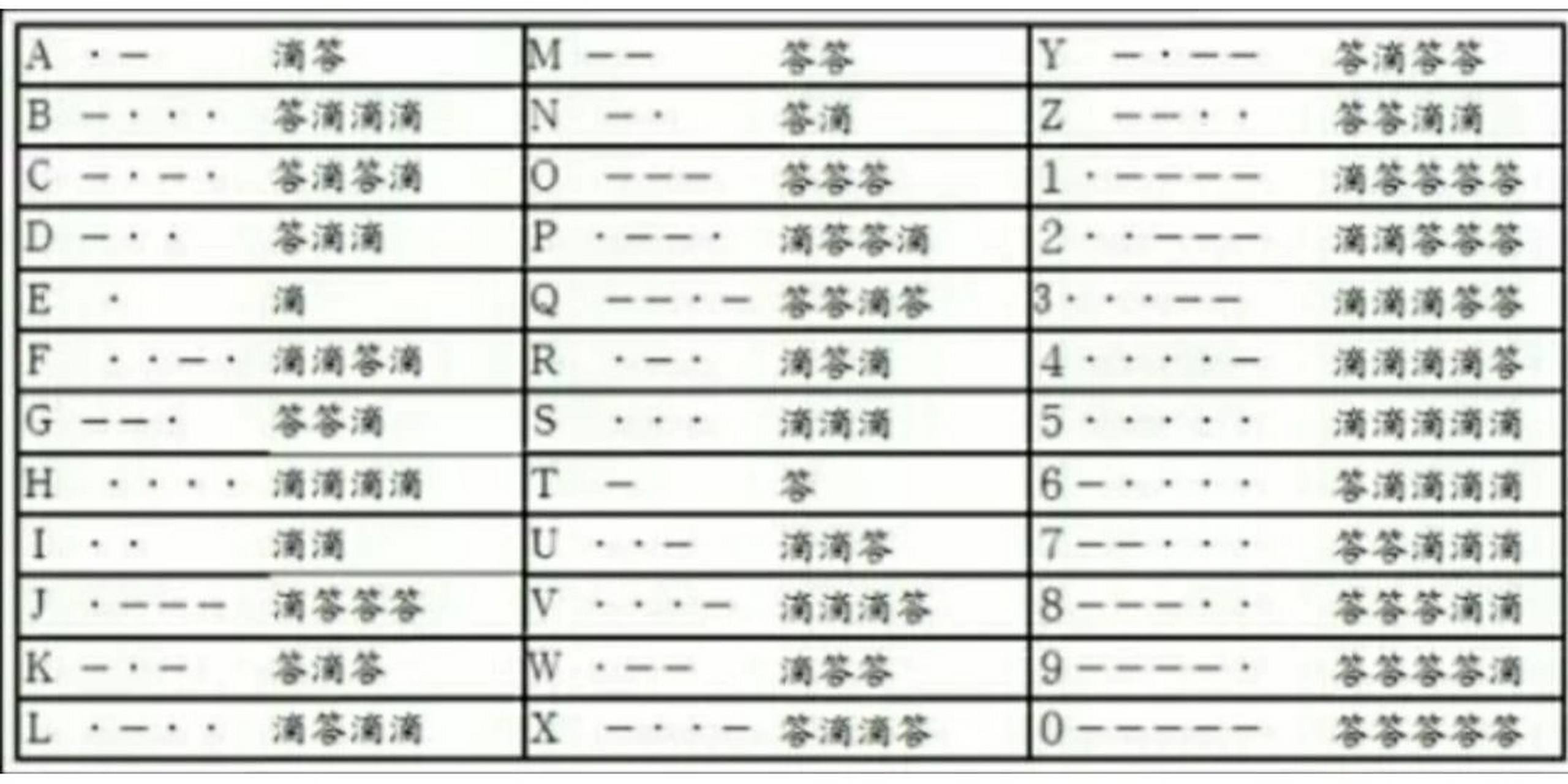 三张图,让你学会摩斯密码 学会了就在评论区发一两句证明你学会了吧