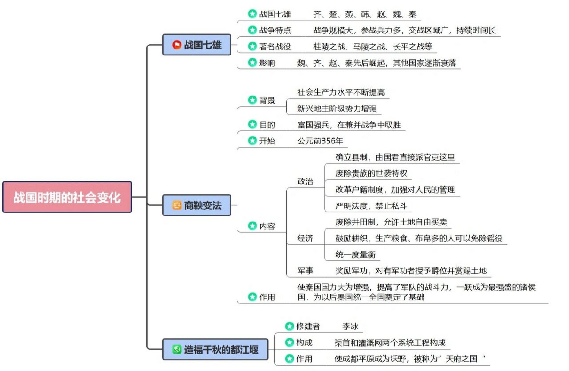 七上历史第七课思维导图