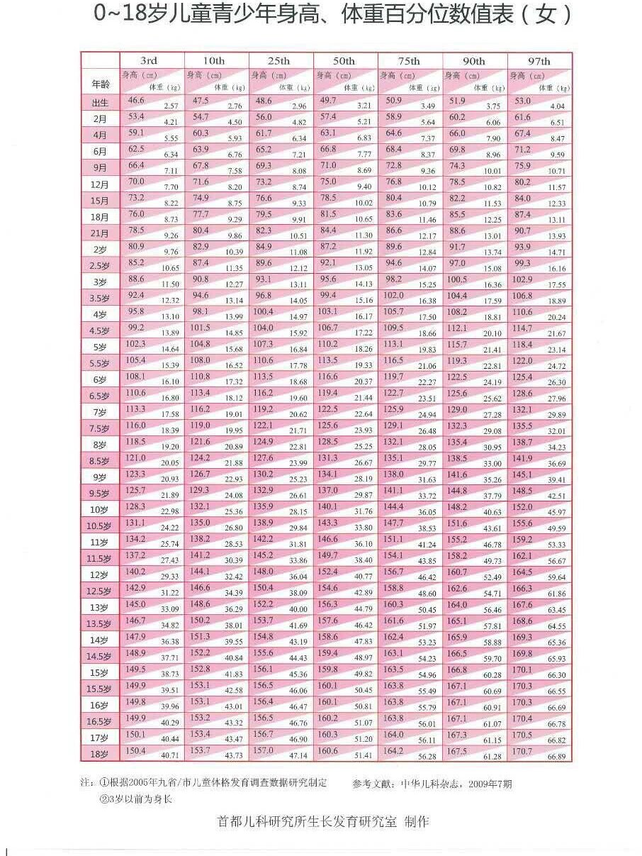 女孩子9799不同年龄身高对照表