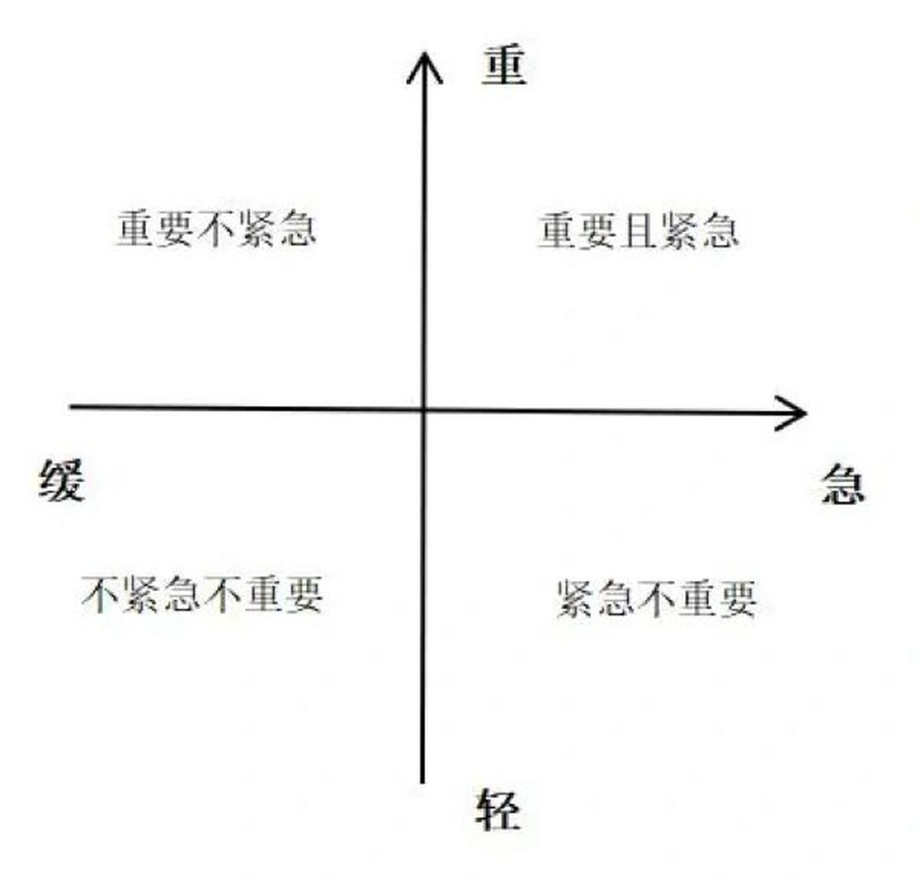 紧急和重要哪个先做,说紧急的,再想想 事情的四个维度: 1,重要且紧急