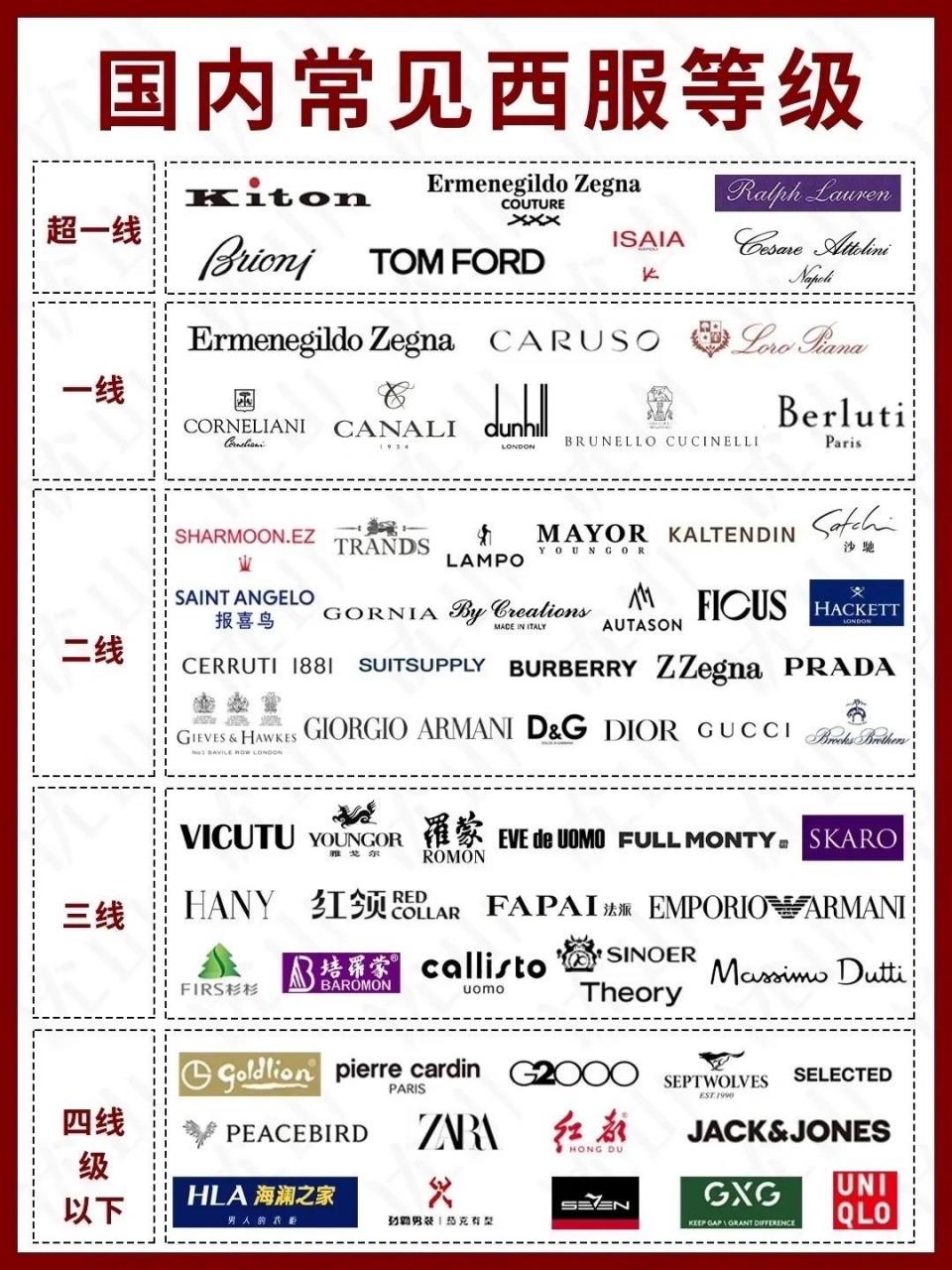 国内常见的西服成衣品牌排行榜.