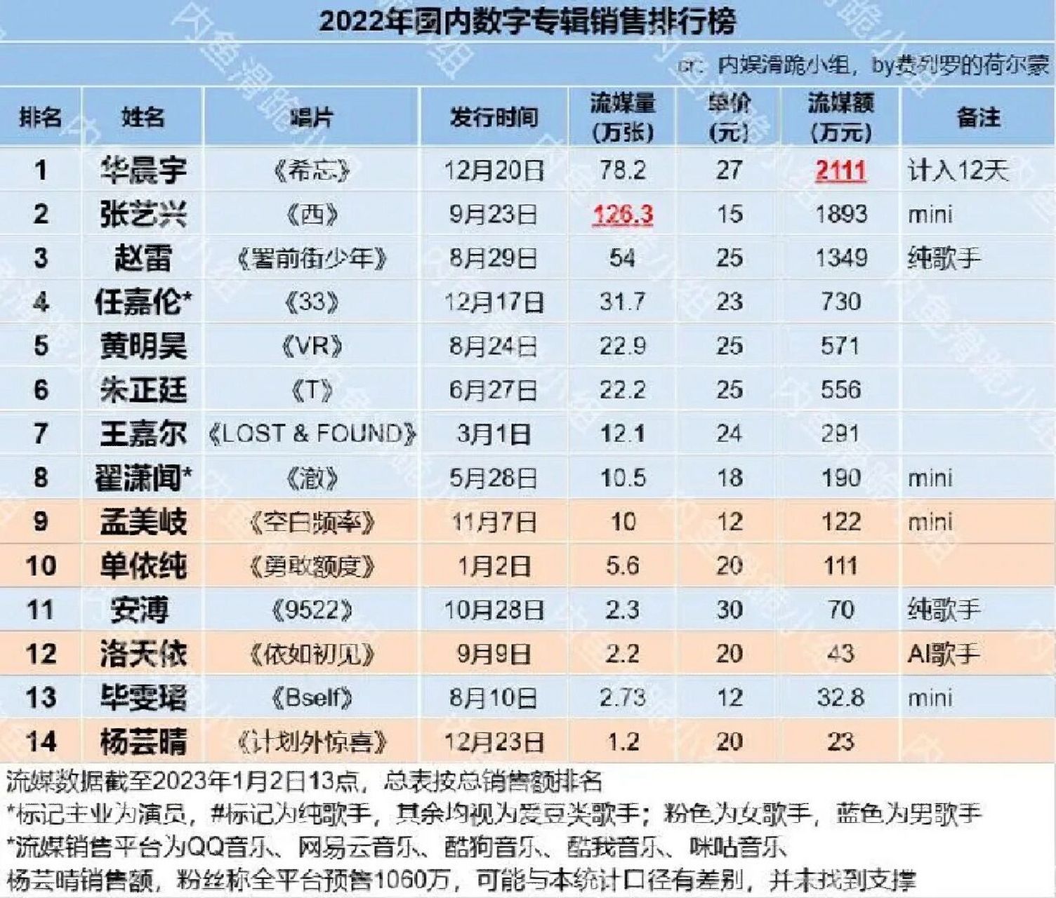 912022内娱歌手实体/数字专辑销售榜