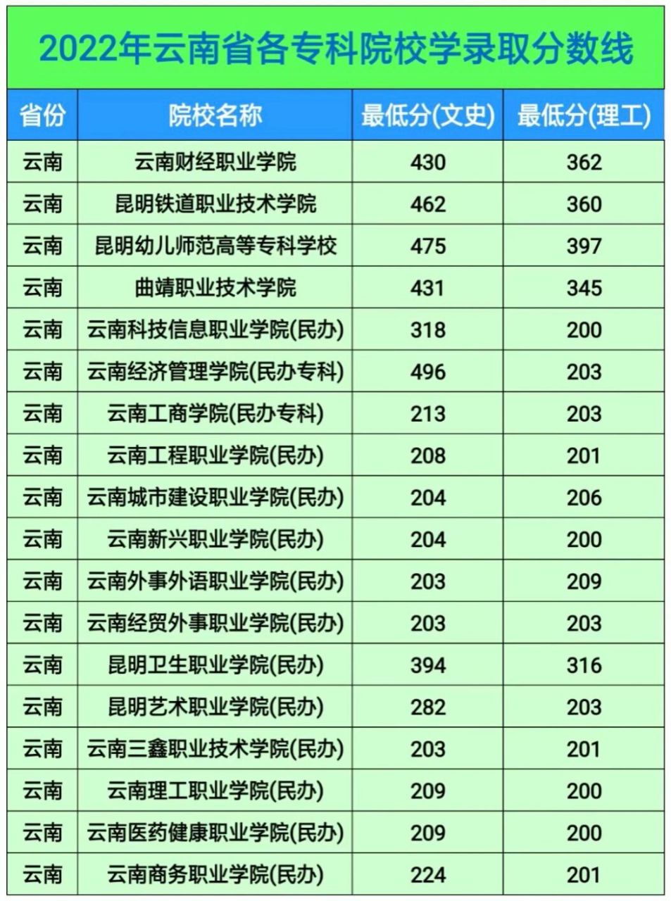 云南省专科院校录取分数线 2022年云南省各专科录取分数线统计!