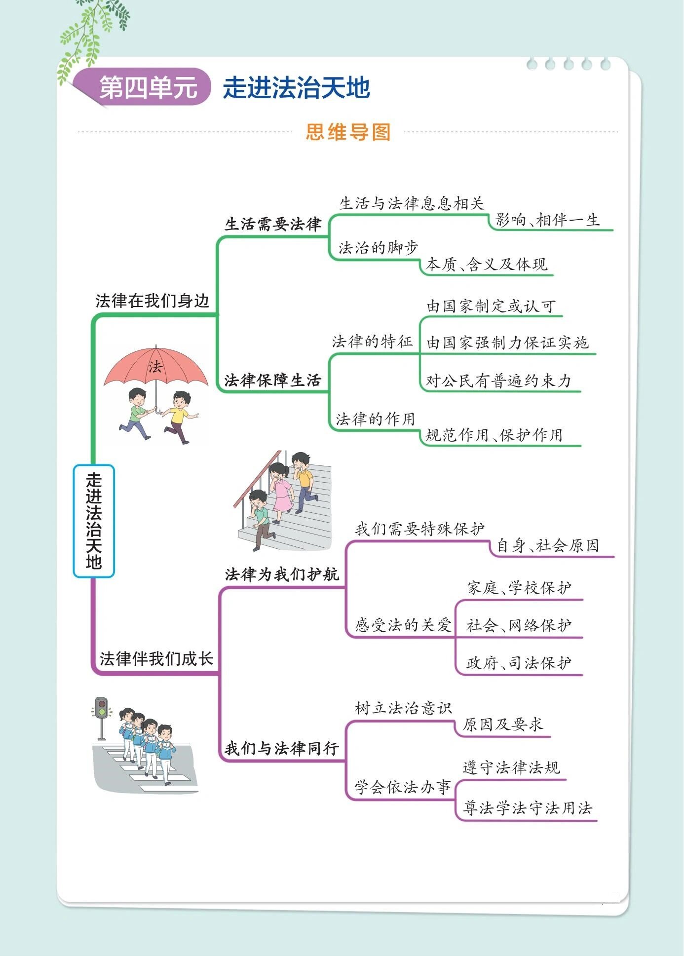 七年级下册道德与法治思维导图