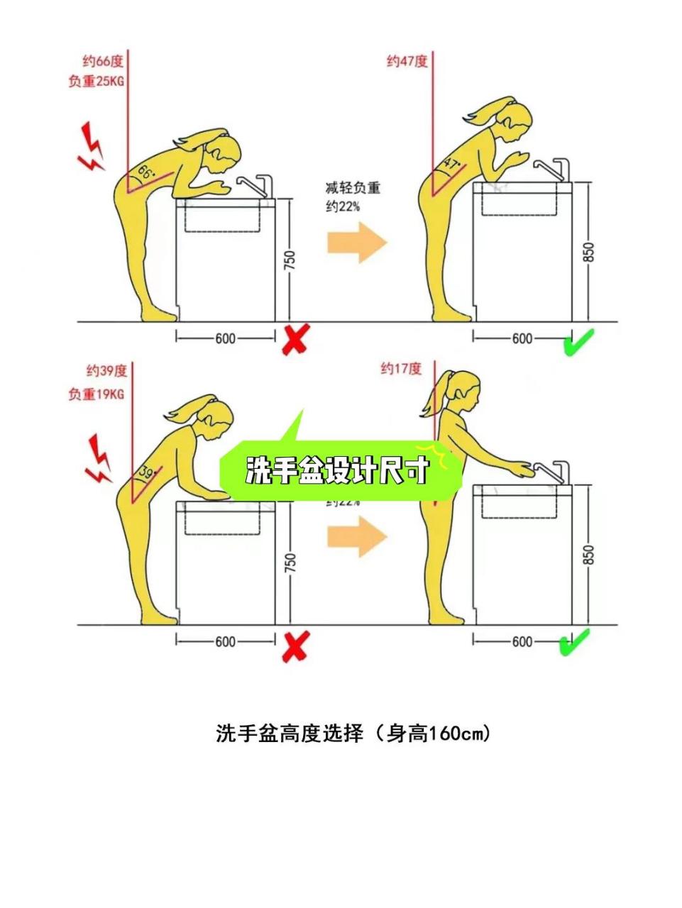 洗手盆高度尺寸要选对!