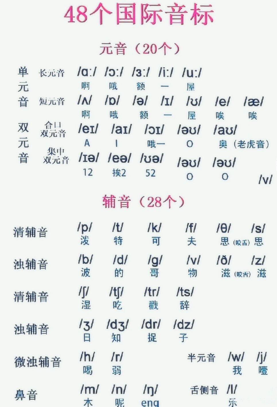 9797音标记忆口诀 音标小口诀: 英语音标48, 元音20辅28, 元音又