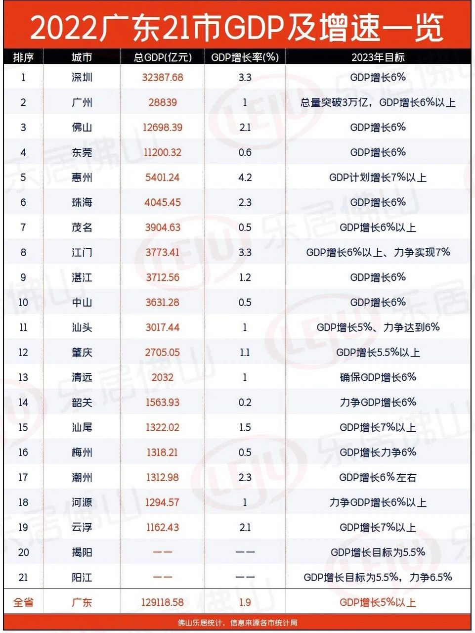 广东2022年各市gdp排行榜 从单个地市的地区生产总值来看,2022年,大