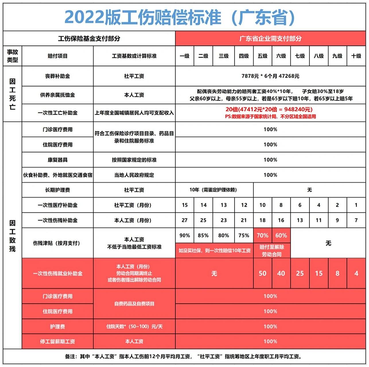 72152022年广东工伤赔偿标准一览图 广东均使用这个工伤表进行