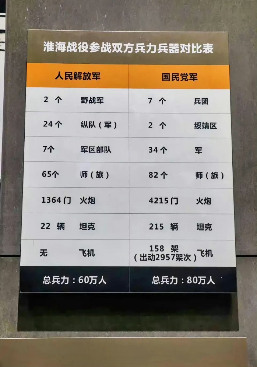 淮海战役国共兵力兵器对比表