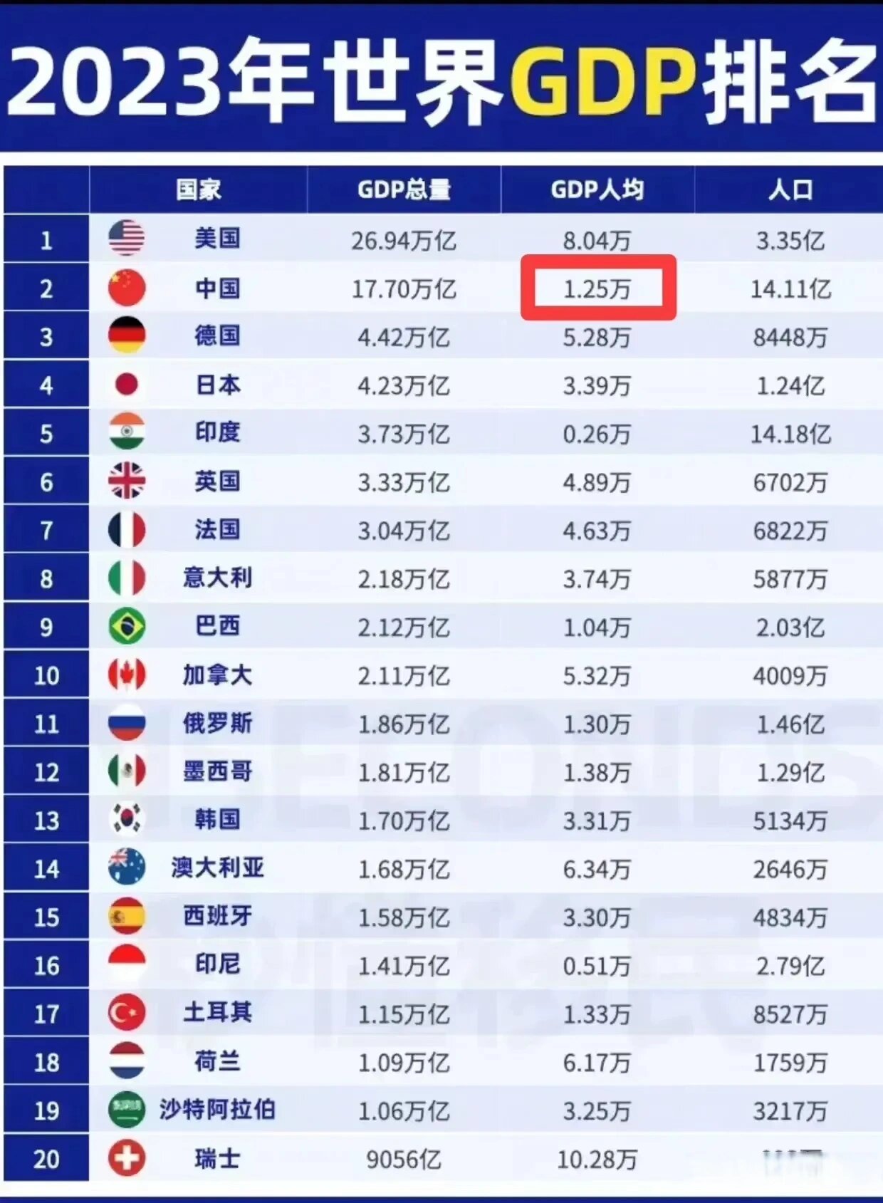2023中国人均gdp知多少?排名17位