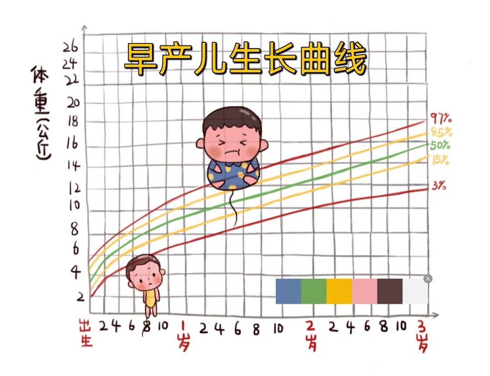 早产儿的生长发育曲线 75胎龄40周前: 使用fenton生长曲线来评估