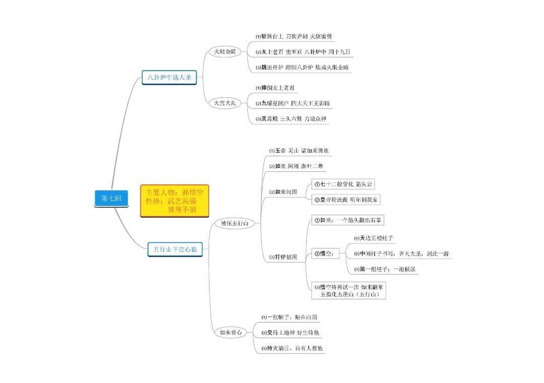 西游记第85回思维导图图片