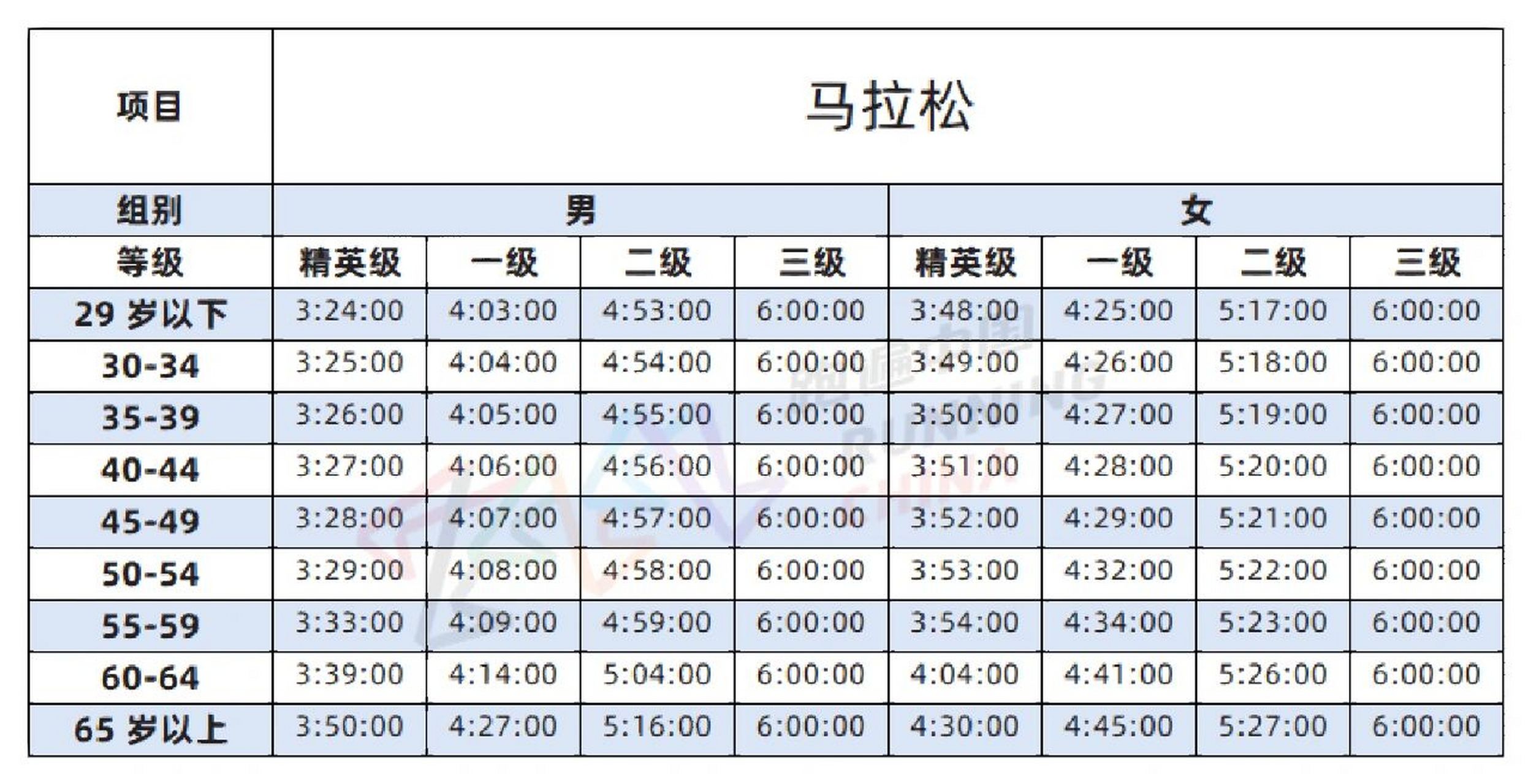 中国马拉松大众等级达标标准 分别为全马,半马,10公里标准 不同年龄