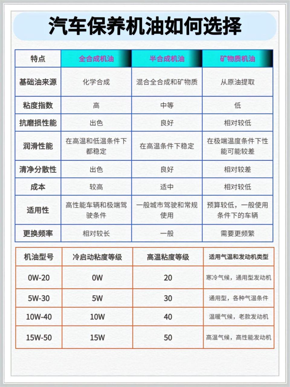 汽车保养机油如何选择