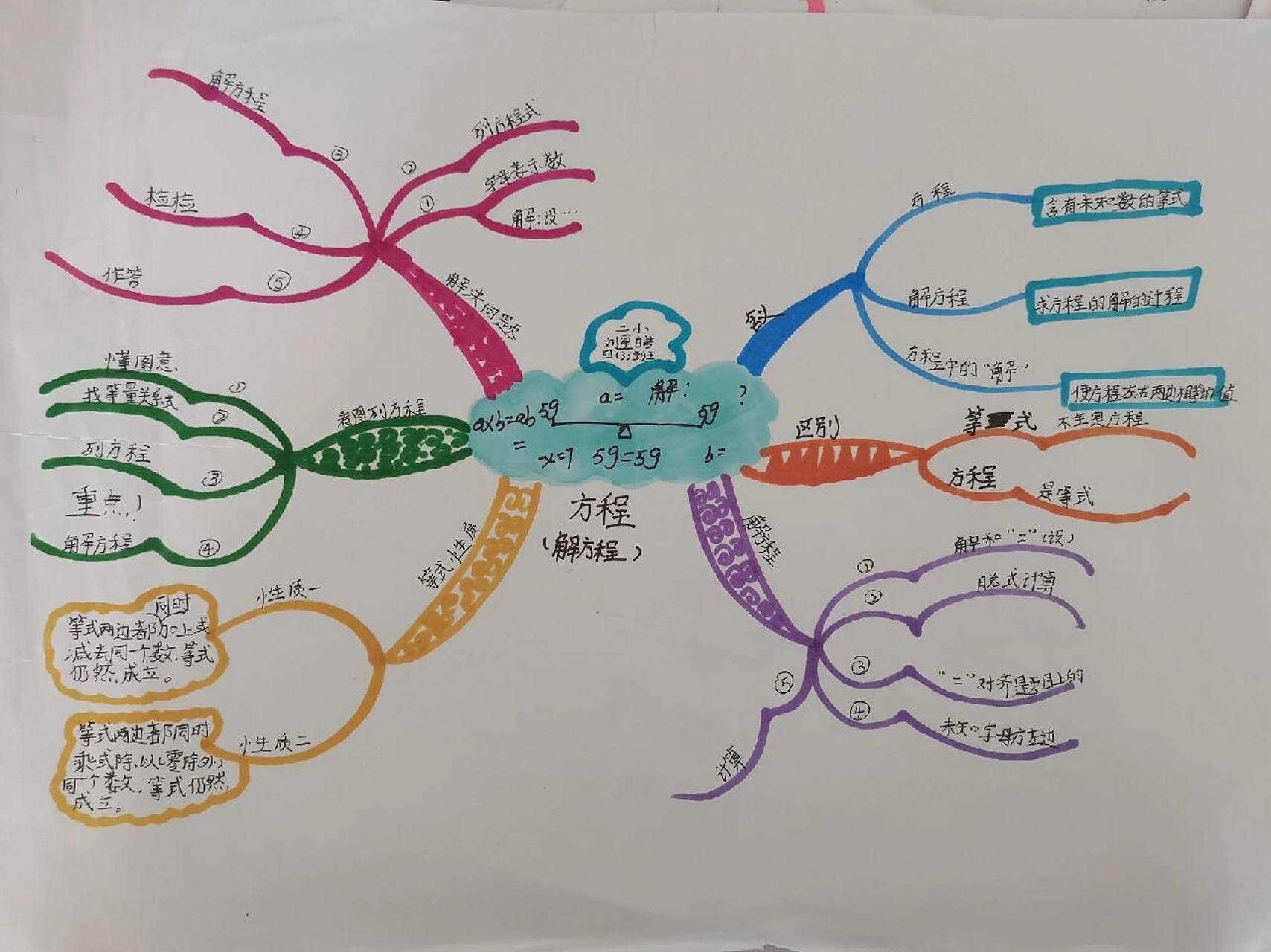 《方程》单元思维导图 北师大四年级数学第五单元《方程》,思维导图.