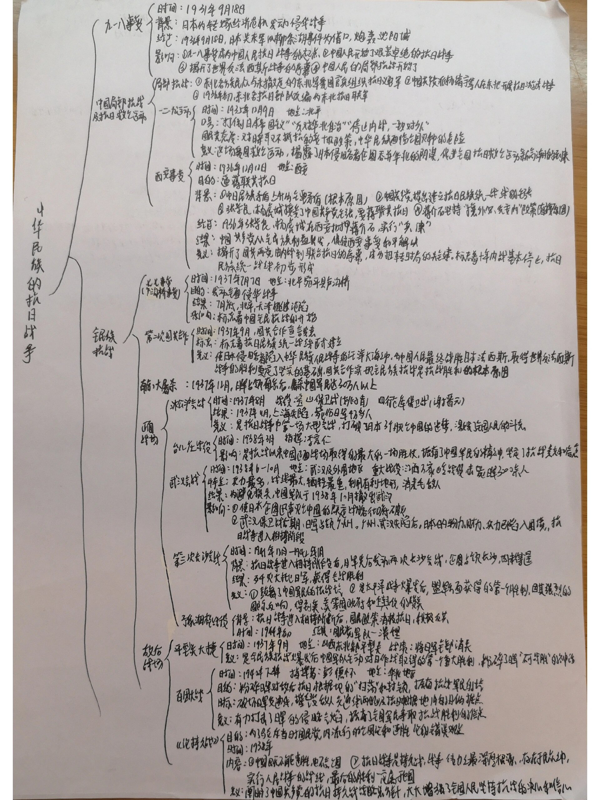 清日战争思维导图图片