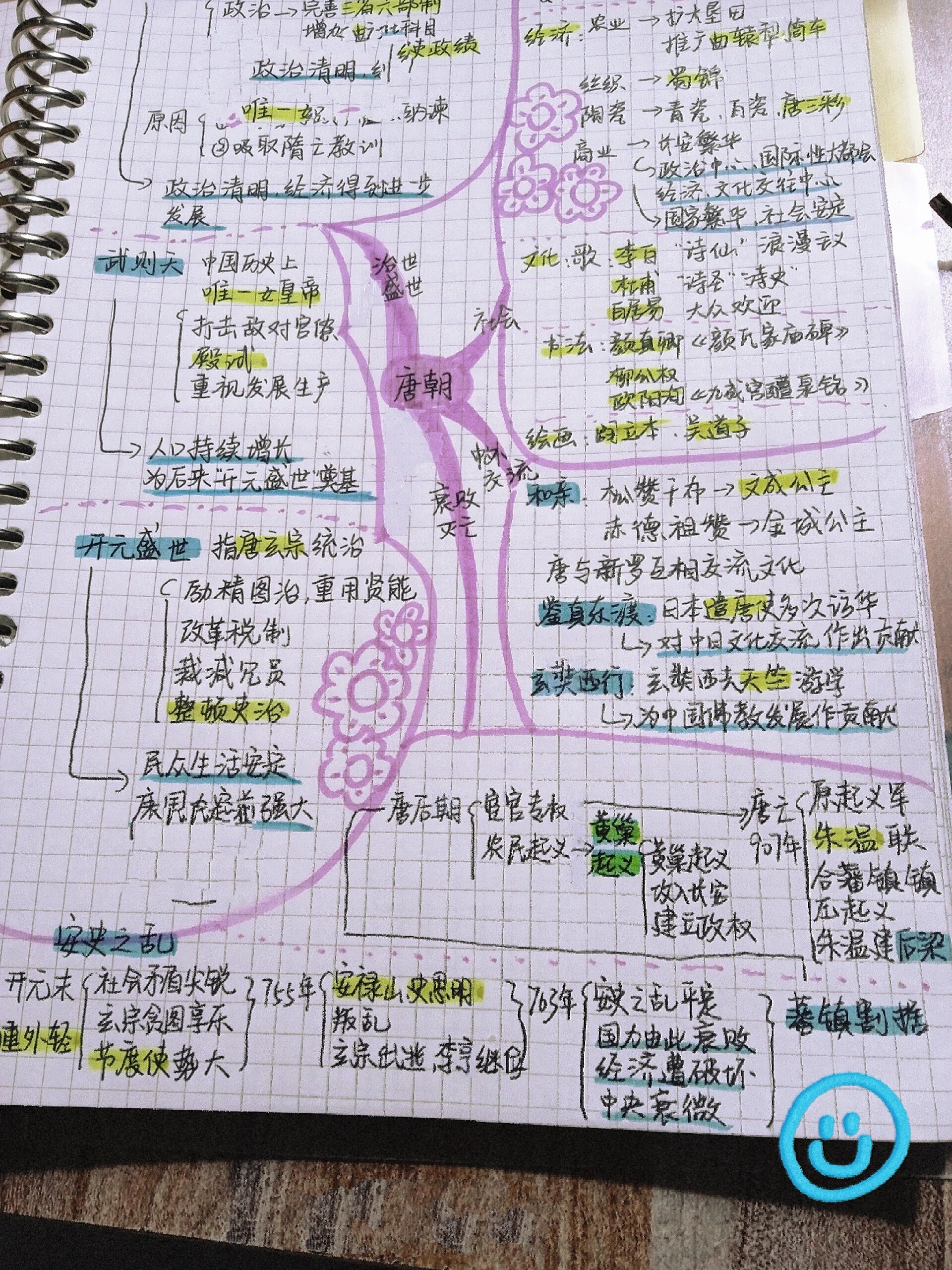 唐朝历史思维导图