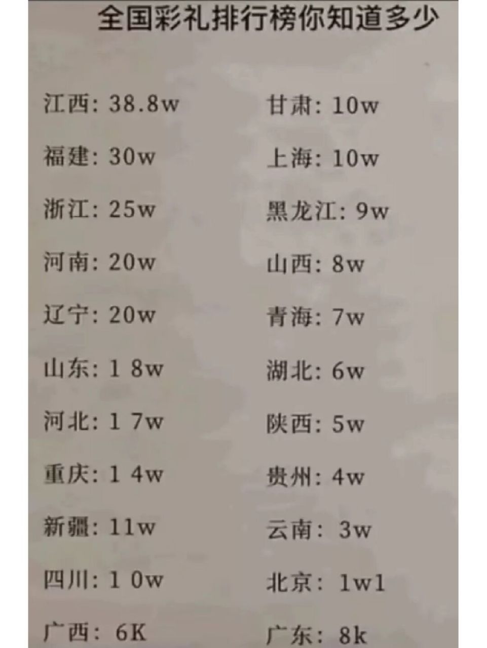 全国各省彩礼排行榜 最低:广西,6000元. 最高:江西,38.8万元.