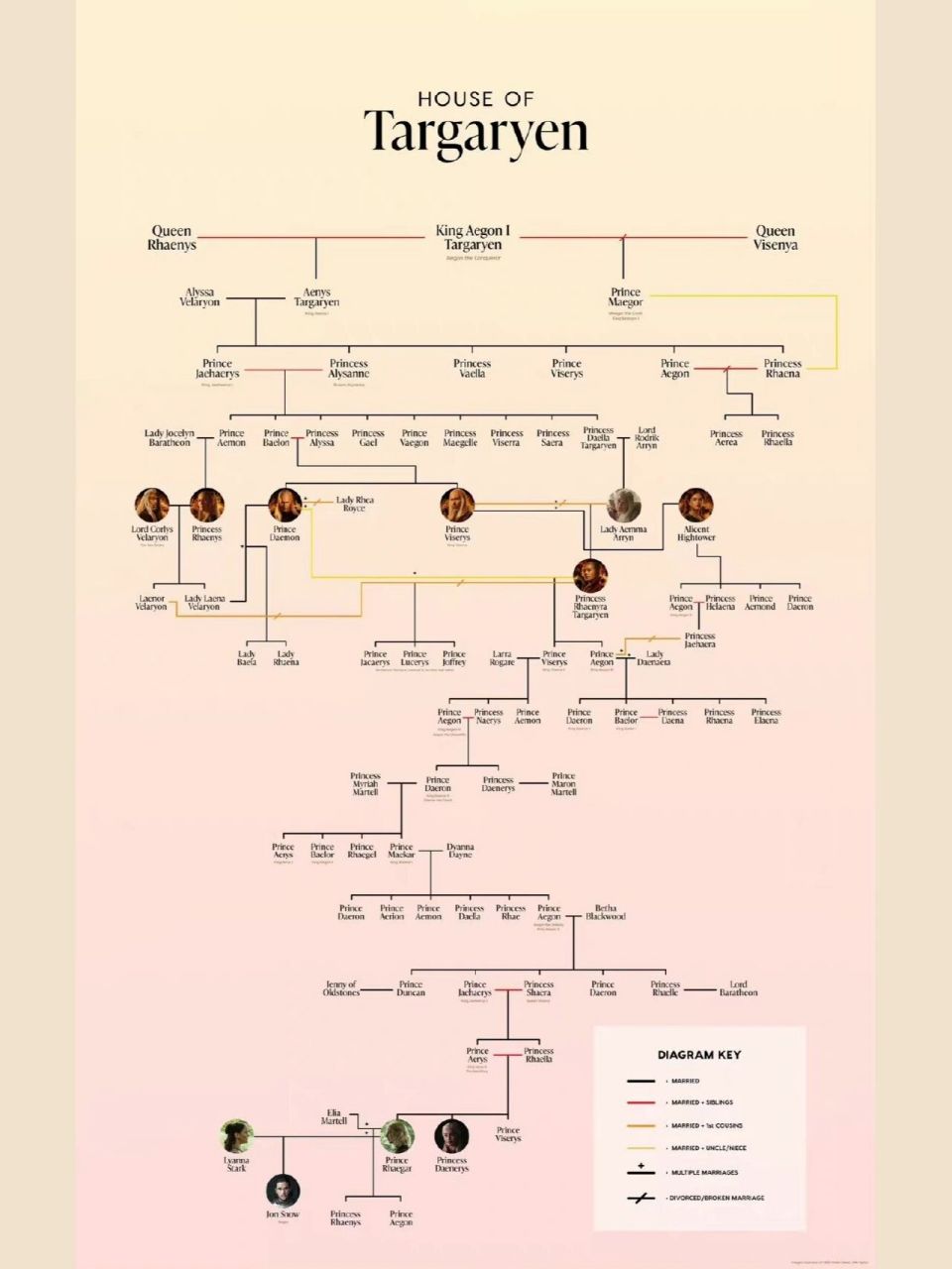 坦格利安家谱树状图 图3是图2的局部放大版 丹妮和雪诺是戴蒙和雷妮拉