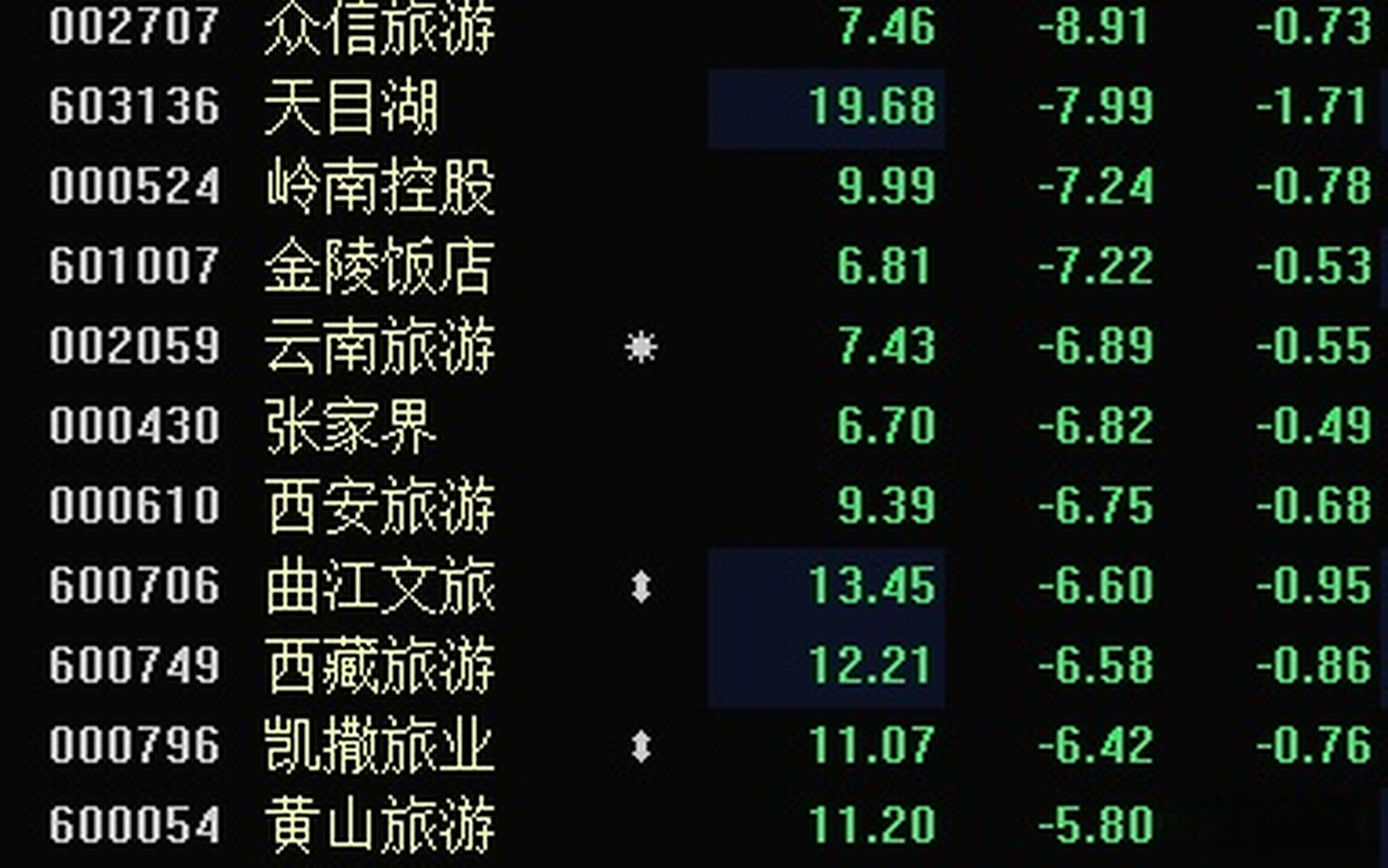 张家界股票走势分析