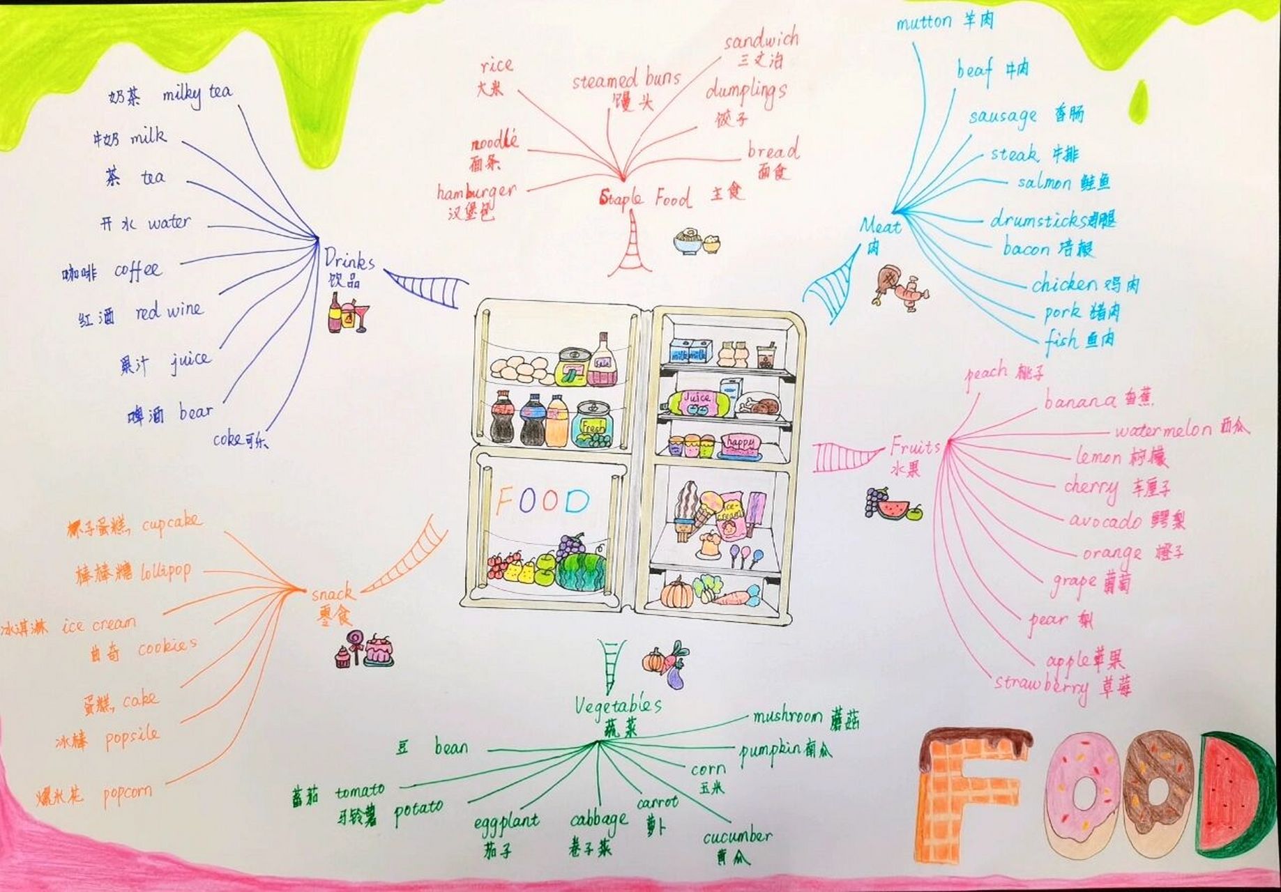 food (食物)英文思维导图手抄报