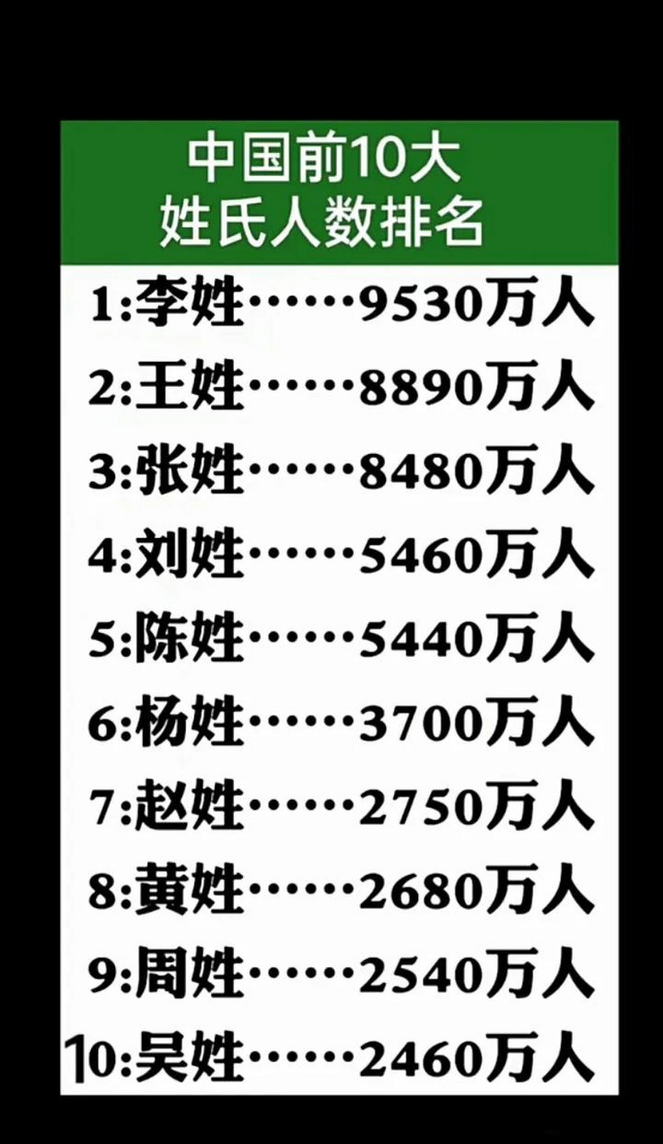 我国前十大姓氏人数排名[灵光一闪]