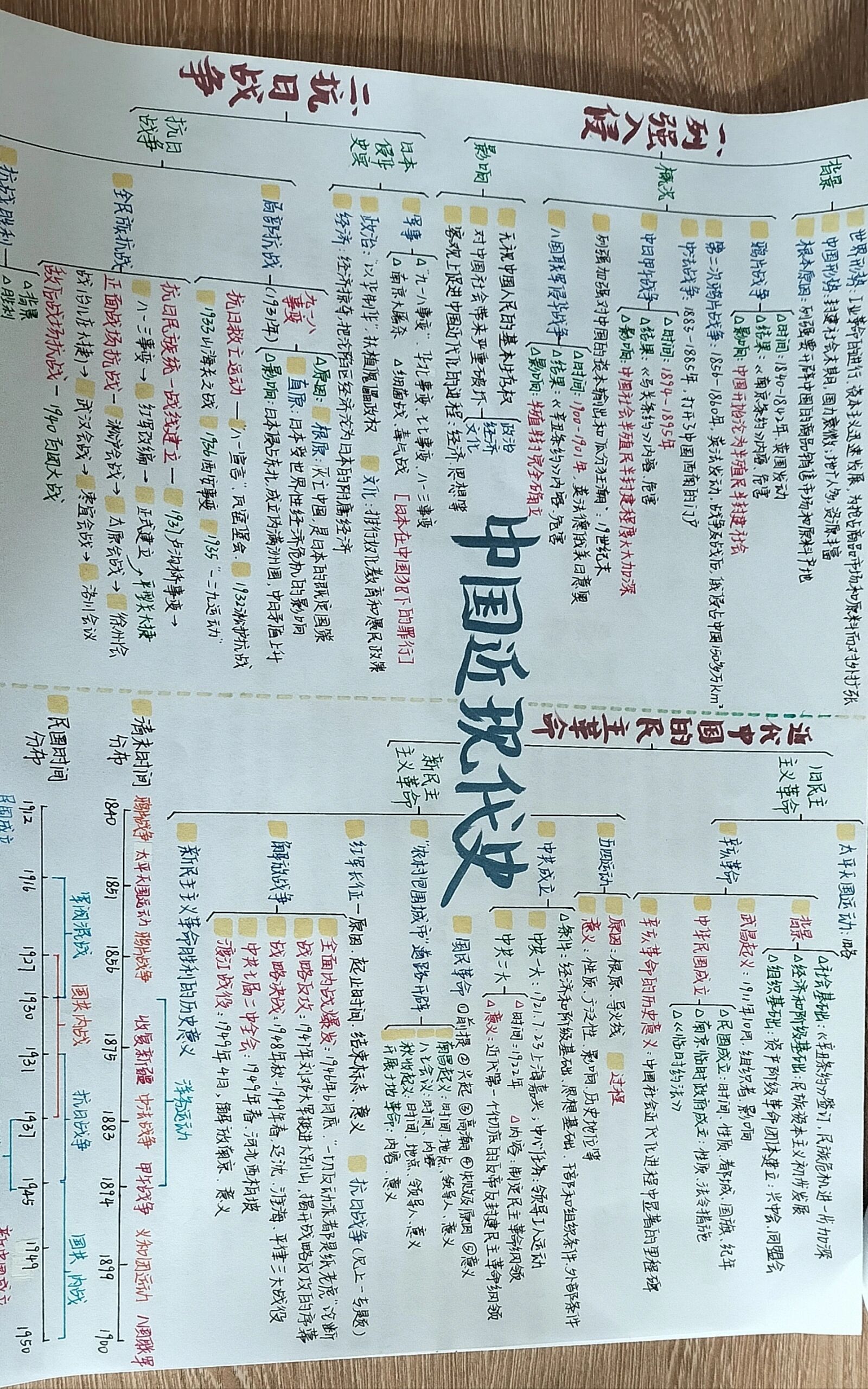 历史|中国近现代史|思维导图