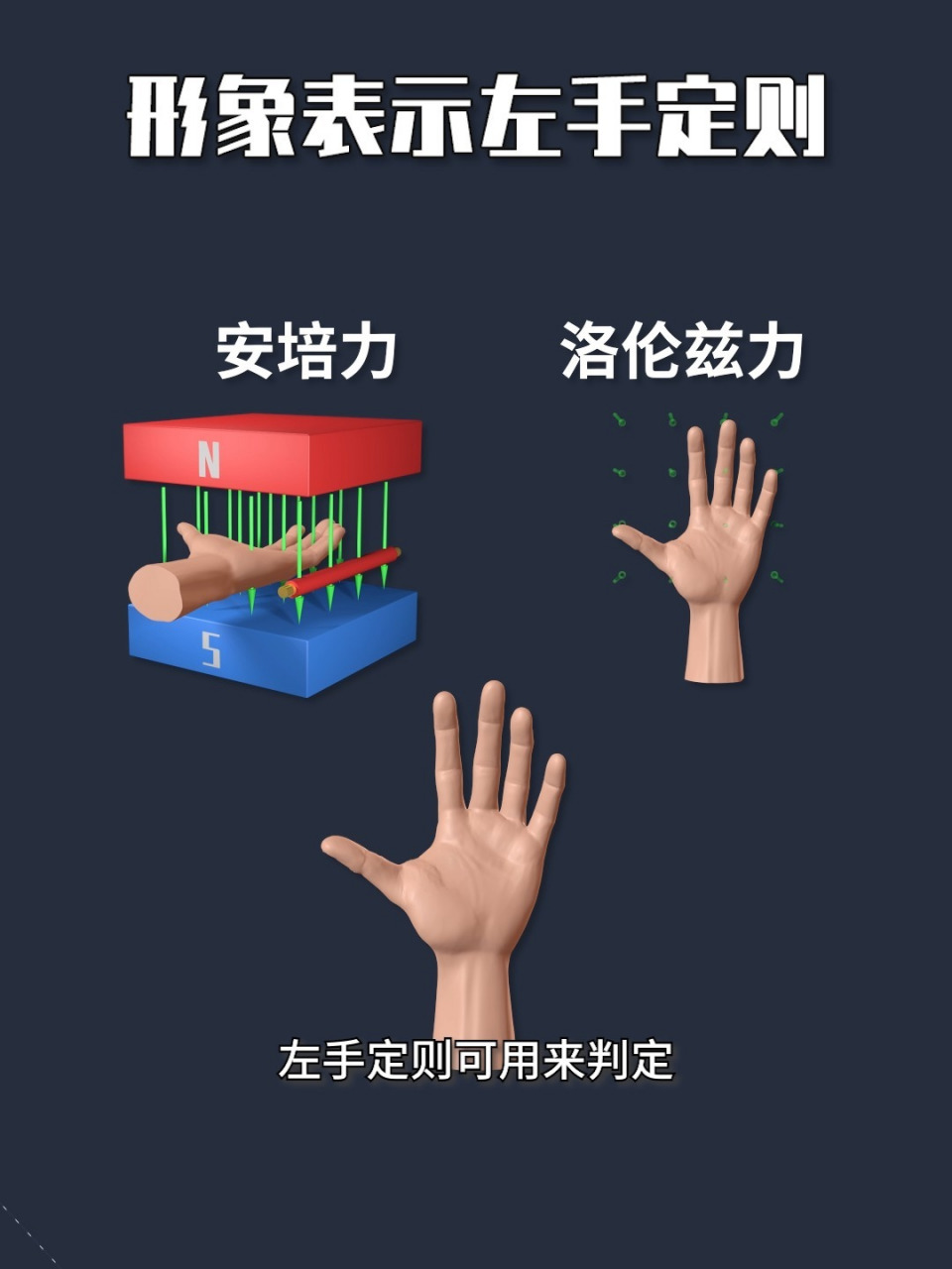 形象表示左手定则