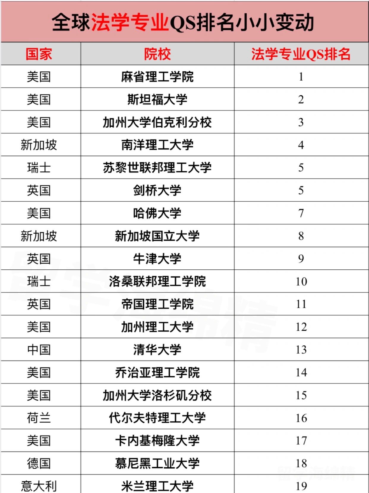 新版全球法学专业qs排名98前50竟然是他们