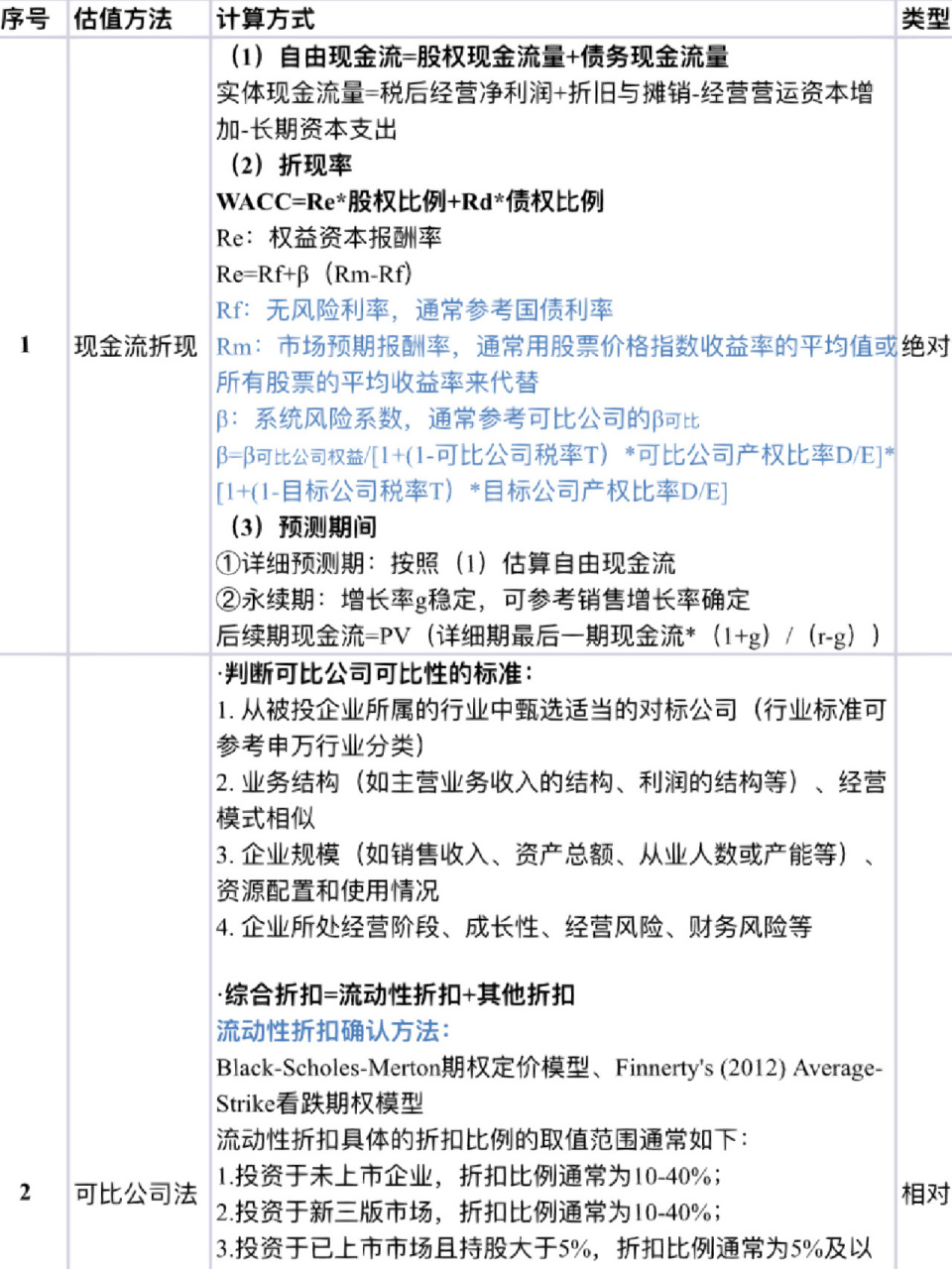 估值模型汇总| 现金流折现模型&可比公司法 估值模型的具体方法