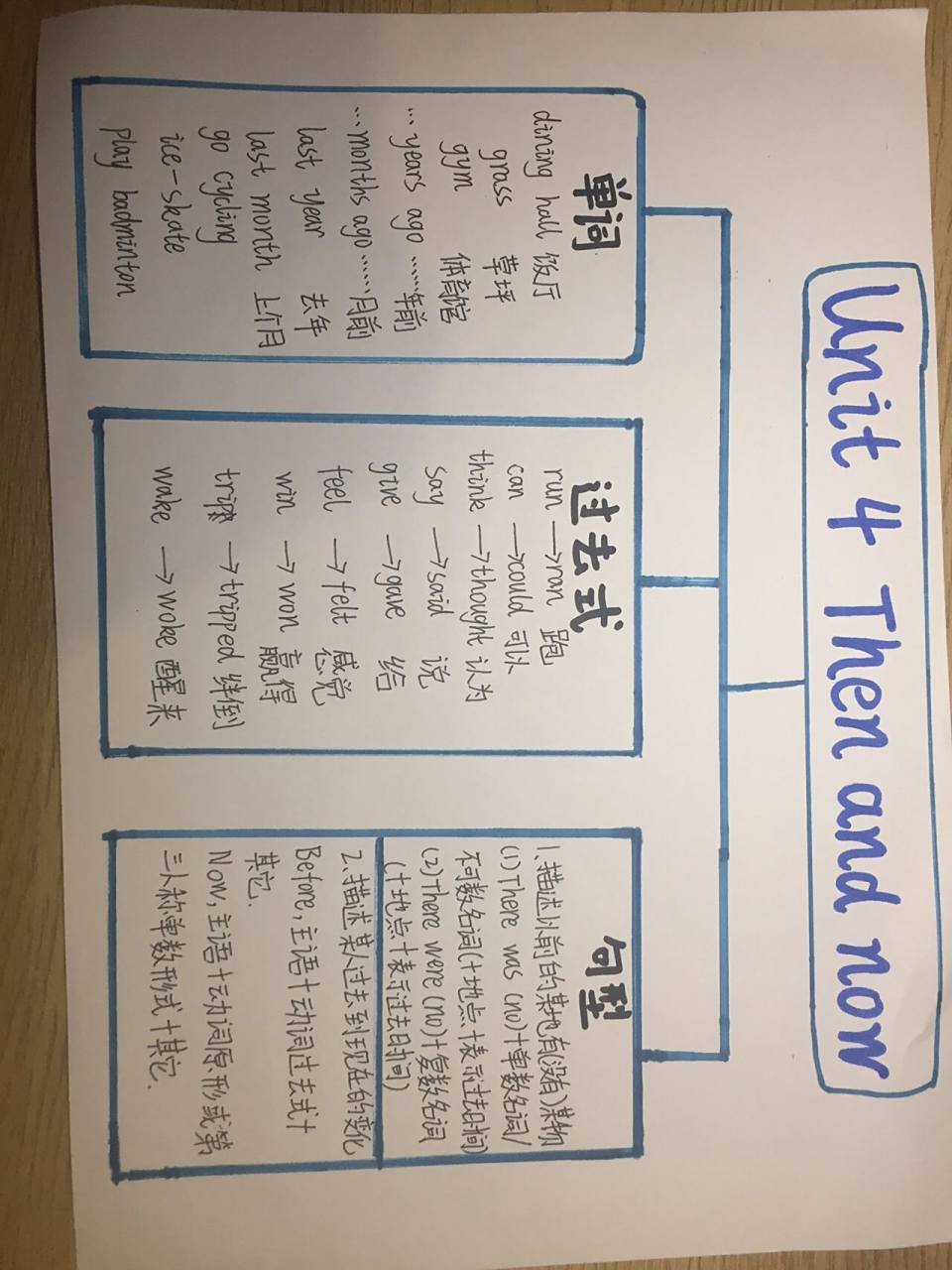 六年级下册英语第四单元思维导图