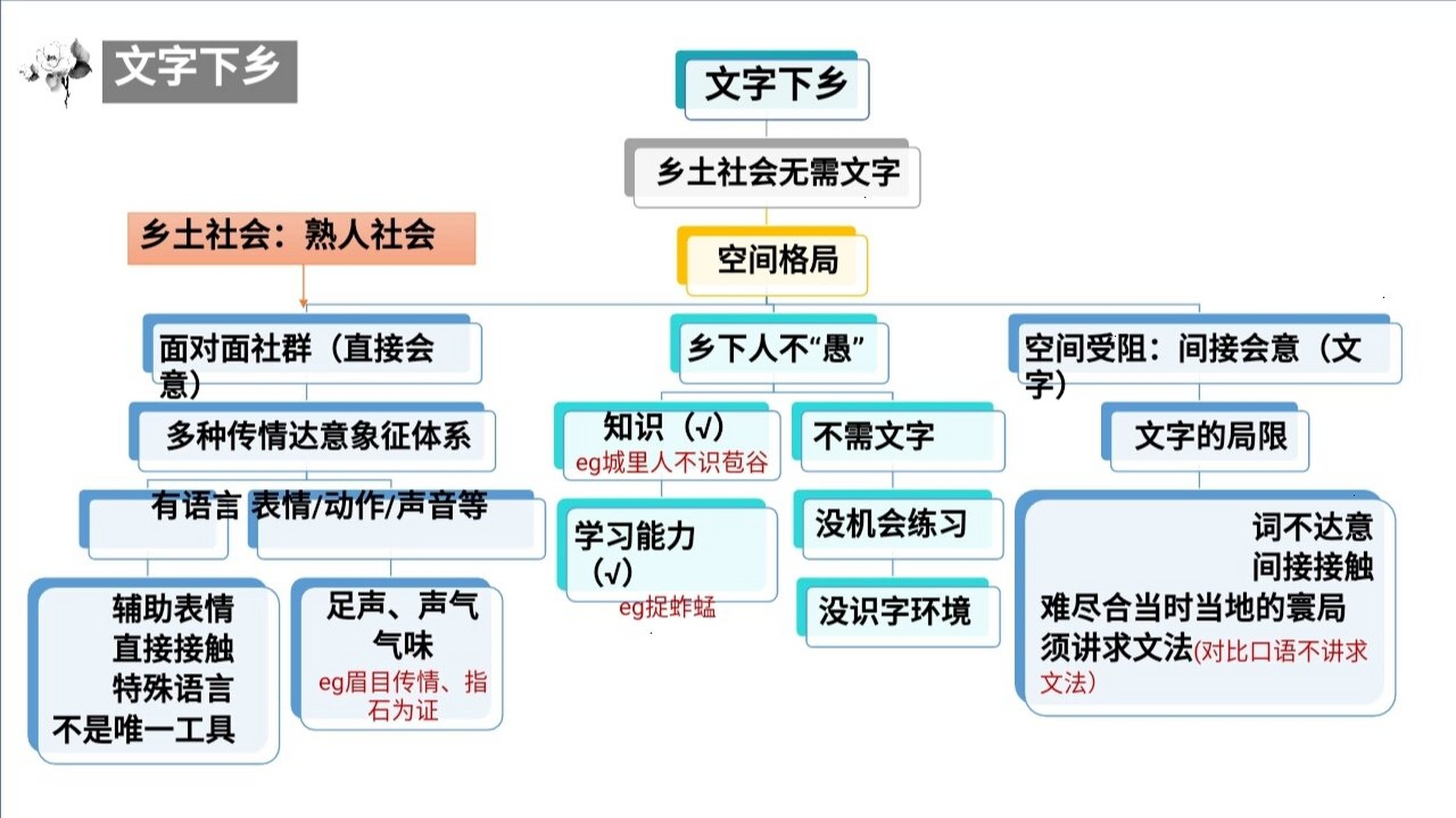 文字下乡思维导图结构图片