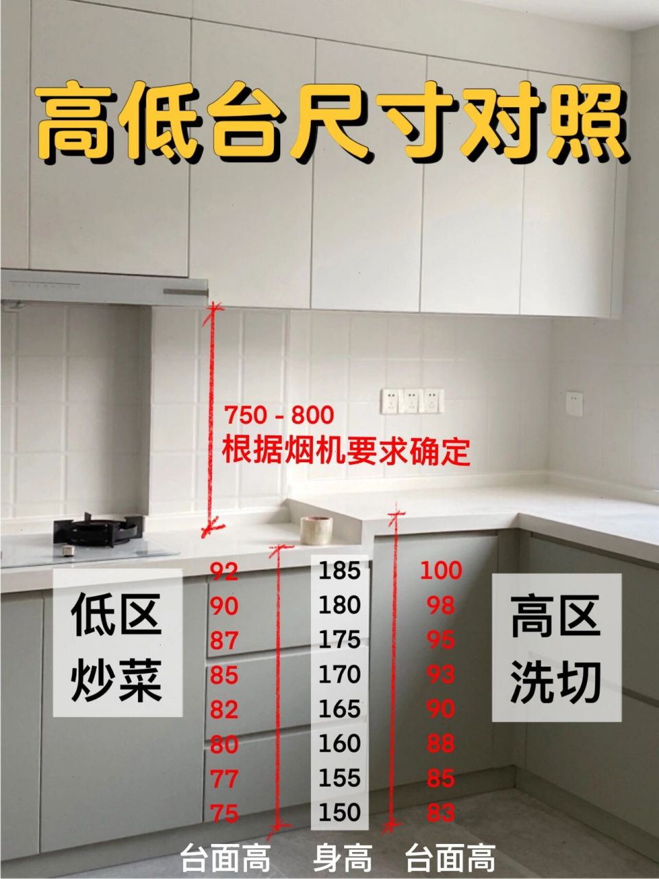 厨房精讲part5:橱柜尺寸对照表 99台面宽度尺寸都是最小尺寸参考 1.