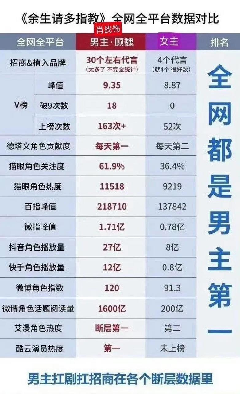 网友说肖战《余生》全网数据吊打杨紫 所以这个剧肖战一番?